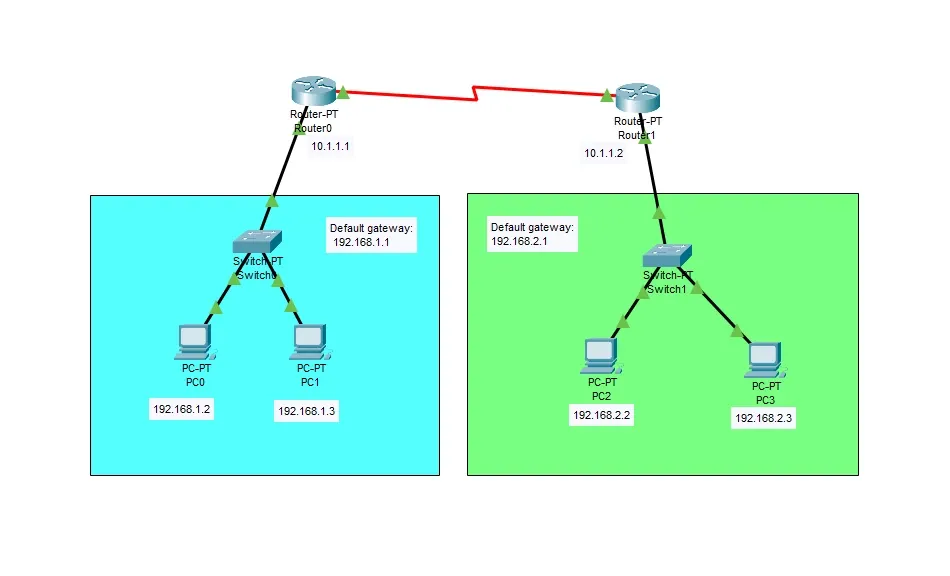 Salmaan Saeed WAN Network Cisco Packet Tracer