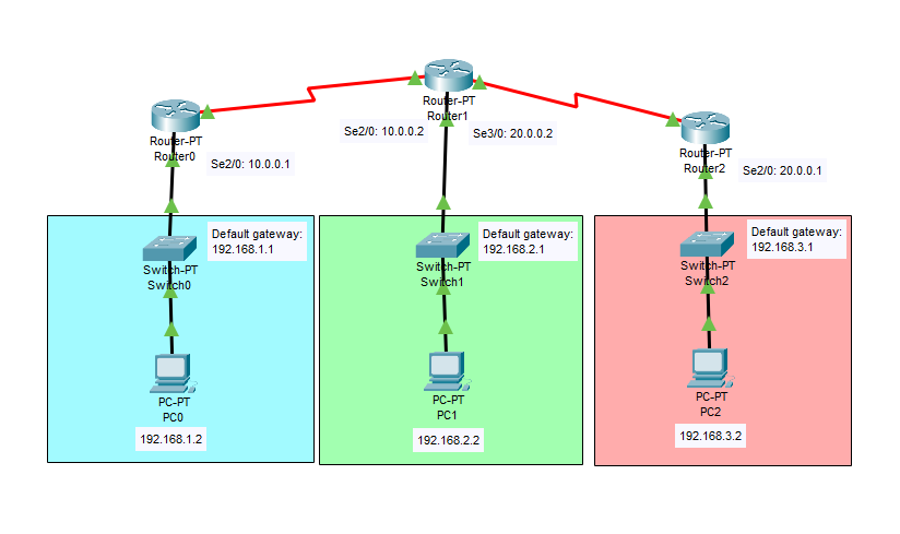 OSPF Single Area Network - Cisco Packet Tracer