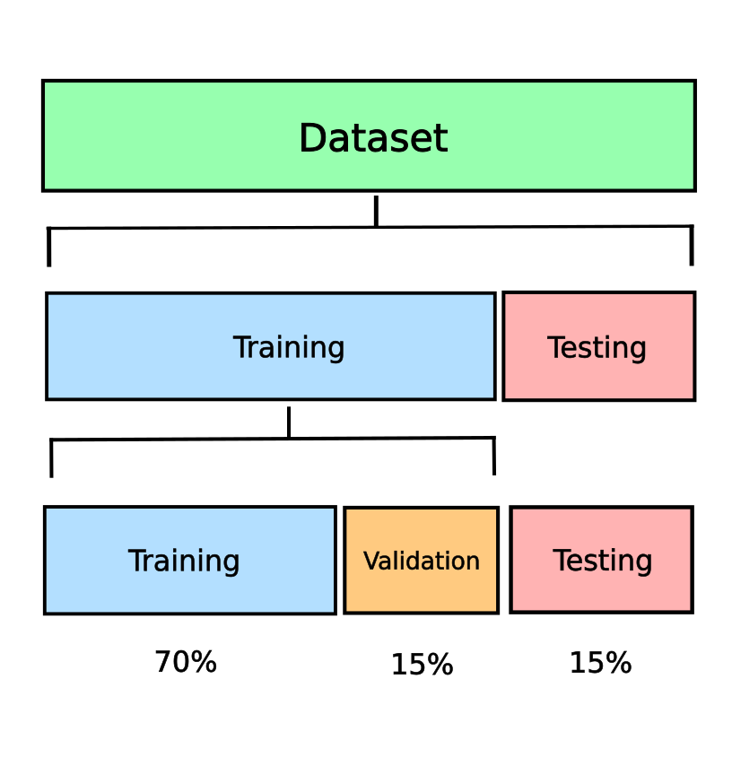 Training, testing, and validation datasets