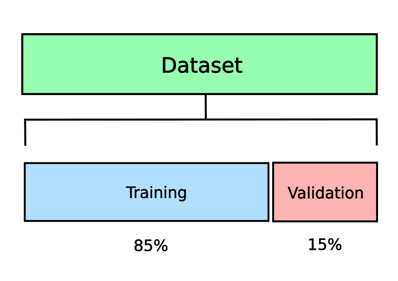 Training and validation datasets