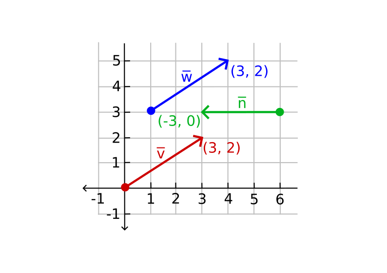 Graph Containing Vectors