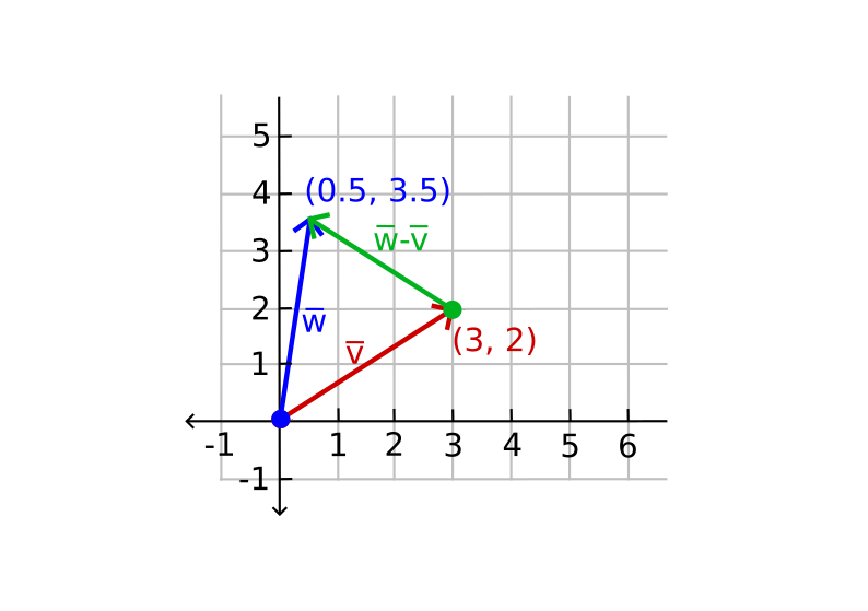Graph Subtraction of Two Vectors