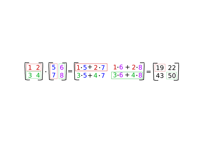 Detailed Version of How Matrix Multiplication is Done