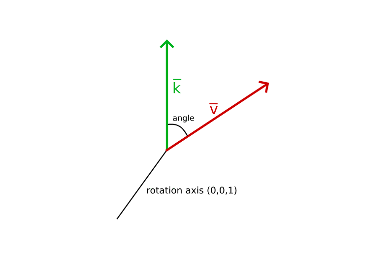 Rotation of a Vector